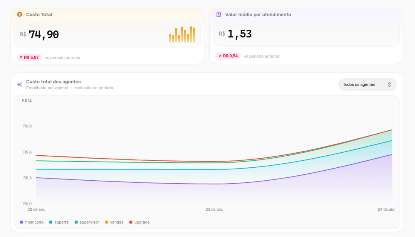Plataforma Thivio — painel de analytics com métricas operacionais, drill-down por agente e fila