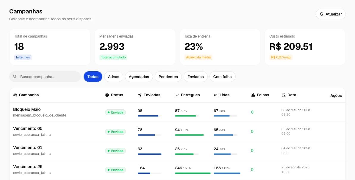 Plataforma Thivio — gerenciador de campanhas com 18 disparos, 2.993 mensagens enviadas, taxa de entrega e tabela de campanhas